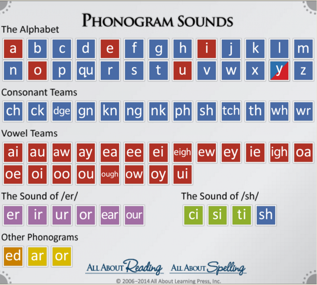 Phonogram Sounds from All About Learning