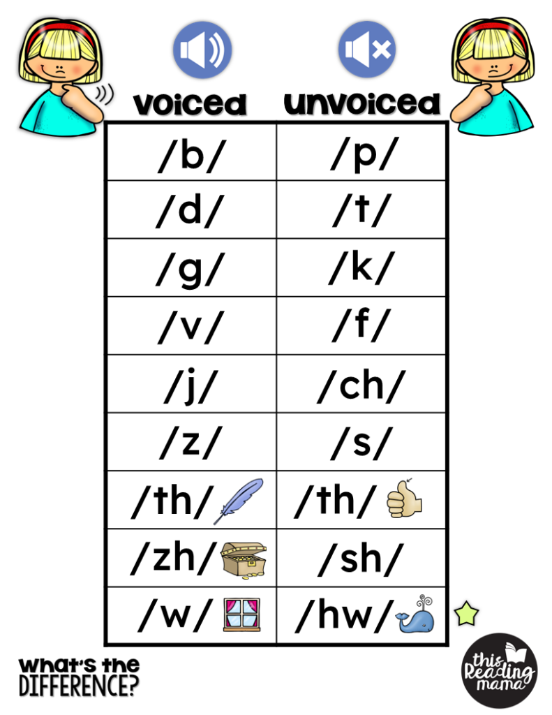 Voiced and unvoiced sounds chart